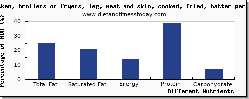 chart to show highest total fat in fat in chicken leg per 100g